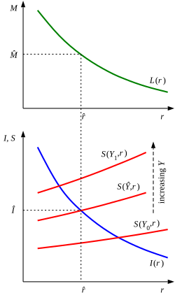 Graphical representation of Keynes's economic model, based on his own diagram at page 180 of the General Theory