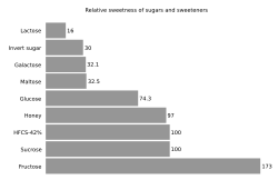 Relative sweetness of various sugars in comparison with sucrose[149]