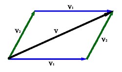 Addition of vectors and results in