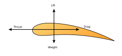 Forces on a powered aircraft in unaccelerated level flight