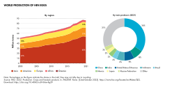 World production of hen eggs