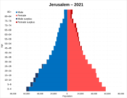 Jerusalem population pyramid in 2021