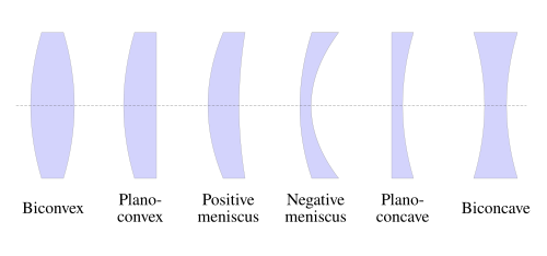 Types of lenses
