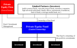 To expand, CAA borrowed capital from private equity firm TPG Capital. TPG owns 35% of CAA, according to one estimate in 2014.[6]