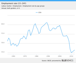 Youth employment rate in the US, i.e. the ratio of employed persons (15–24Y) in an economy to total labor force (15–24Y)[52]