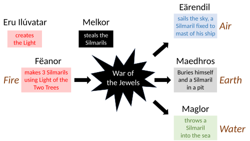 Fates of the Silmarils: as Mandos had foretold,[a] they are scattered, one in the sky, one in the earth, one in the sea.[T 9]