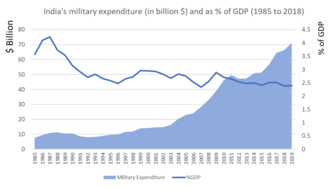 Military expenditure in billion US$ and as % of GDP, 1985–2018 (data via World Bank and SIPRI)