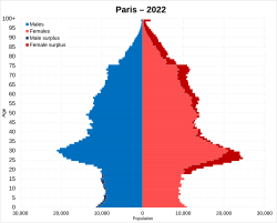 City of Paris population pyramid in 2022