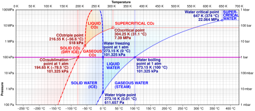 Comparison of the pressure–temperature phase diagrams of carbon dioxide (red) and water (blue) as a log-lin chart with phase transitions points at 1 atmosphere
