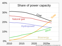 Renewable energy sources, especially solar photovoltaic and wind power, are providing an increasing share of power capacity.[52]