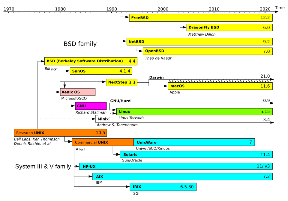 Simplified history of Unix-like operating systems. Linux shares similar architecture and concepts (as part of the POSIX standard) but does not share non-free source code with the original Unix or Minix.