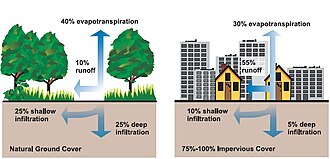 Relationship between impervious surfaces and surface runoff
