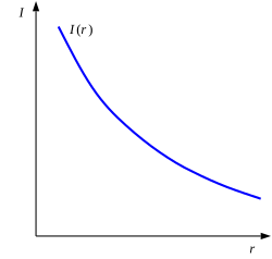 Keynes's schedule of the marginal efficiency of capital