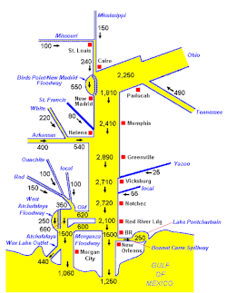 Project design flood flow capacity for the Mississippi river in thousands of cubic feet per second.[85]