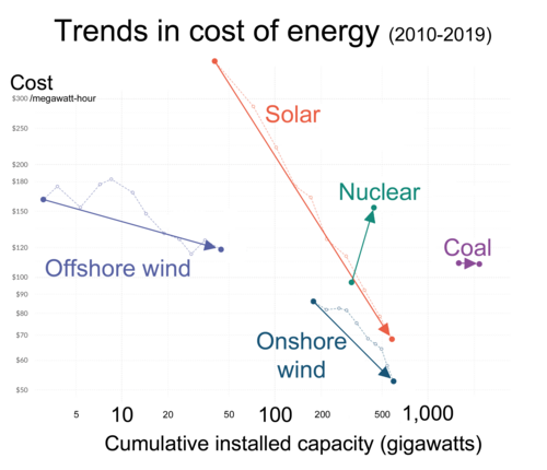 A comparison of levelized cost of energy (LCOE) over time for nuclear power and other sources. While wind turbines and solar panels can be mass-produced and thus enjoy learning curve effects, nuclear are almost always one-of-a-kind projects due to the limited number of reactors being built. The source of this chart, Our World in Data notes that the costs presented here is the global average, and these costs were driven up by 2 projects in the United States. The organization recognises that the median cost of the most exported and produced nuclear energy facility in the 2010s the South Korean APR1400, remained "constant", including in export.[157]