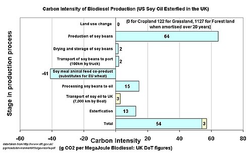Calculation of Carbon Intensity of Soy biodiesel grown in the US and burnt in the UK, using figures calculated by the UK government for the purposes of the Renewable transport fuel obligation.[142]
