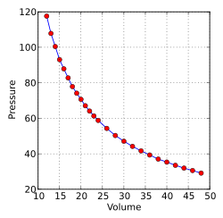 Graph of Boyle's original data[4] showing the hyperbolic curve of the relationship between pressure (P) and volume (V) of the form P = k/V