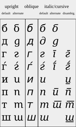 Cyrillic italics and allowed variations