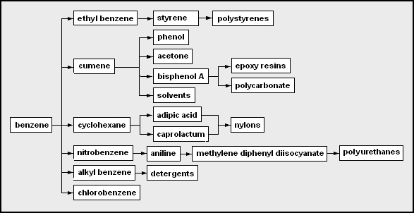 Chemicals produced from benzene