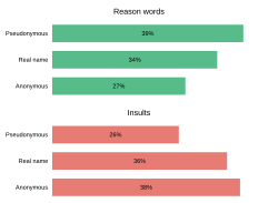Comment types used on HuffPost using different kinds of anonymity[55]