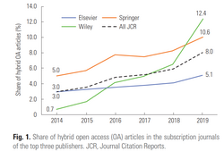 Share of hybrid open access (OA) articles in the subscription journals of the top three publishers. JCR, Journal Citation Reports. Reproduced