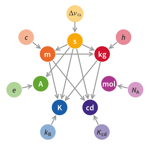 The SI system after the 2019 redefinition: the kilogram is now fixed in terms of the second, the speed of light and the Planck constant; furthermore the ampere no longer depends on the kilogram