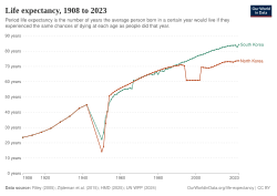 Development of life expectancy in North Korea and South Korea