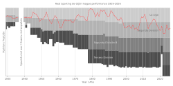 Chart of Sporting Gijón league performance 1929–present