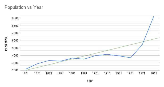Nairn Population Chart