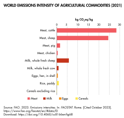 Sheep and cow milk have the third and fourth highest emissions intensity of any agricultural commodity.