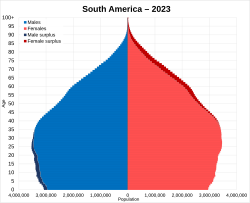 South America population pyramid in 2023 based on the United Nations geoscheme for the Americas South America grouping.