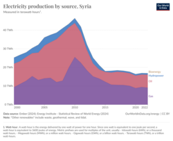 Electricity generation in Syria by source