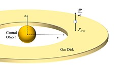 A schematic depiction of the force balance in a gas disk around a central object, e.g., a star