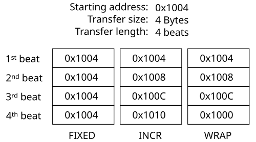 Example of FIXED, INCR and WRAP bursts