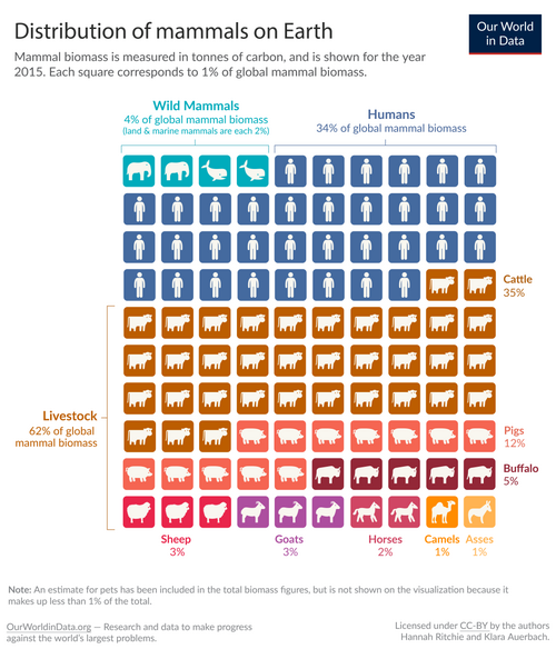 Livestock make up 62% of the world's mammal biomass; humans account for 34%; and wild mammals are just 4%[276]