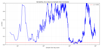 The figure shows the change in p-values computed from a t-test as the sample size increases, and how early stopping can allow for p-hacking. Data set is drawn from two identical normal distributions, N ( 0 , 10 ) {\displaystyle N(0,10)} . For each sample size n {\displaystyle n} , ranging from 5 to 10 4 {\displaystyle 10^{4}} , a t-test is performed on the first n {\displaystyle n} samples from each distribution, and the resulting p-value is plotted. The red dashed line indicates the commonly used significance level of 0.05. If the data collection or analysis were to stop at a point where the p-value happened to fall below the significance level, a spurious statistically significant difference could be reported.