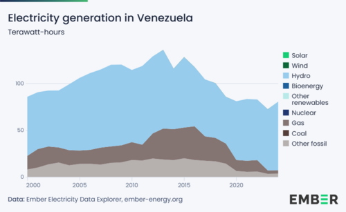Electricity generation in Venezuela in terawatt-hours