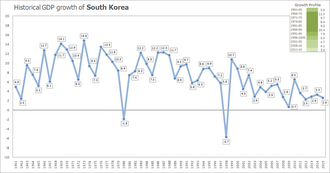 Growth of the South Korean economy 1961–2015