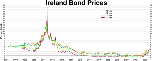 Ireland bond prices, Inverted yield curve in 2011[19] 15 year bond 10 year bond 5 year bond 3 year bond