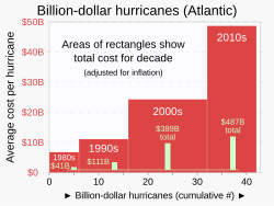 The number of $1 billion Atlantic hurricanes almost doubled from the 1980s to the 2010s, and inflation-adjusted costs have increased more than elevenfold.[170] The increases have been attributed to climate change and to greater numbers of people moving to coastal areas.[170]