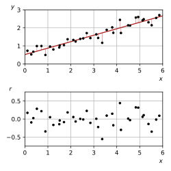 The values and residuals are plotted against corresponding values. The random fluctuations about indicate a linear model is appropriate.