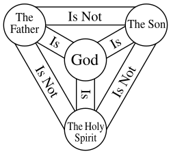 The Trinity is the belief that God is one God in three persons: the Father, the Son (Jesus), and the Holy Spirit.[162]