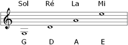 The pitches of open strings on a violin. The note names of the pitches are written in letter names below the stave and their French solfege equivalents above the stave. G=sol; D=re; A=la; E=mi Playⓘ