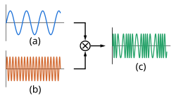 FM modulation