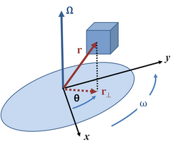 Figure 1: The angular velocity vector Ω points up for counterclockwise rotation and down for clockwise rotation, as specified by the right-hand rule. Angular position θ(t) changes with time at a rate ω(t) = dθ/dt.