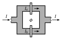 Diagram of a DC SQUID. The current I {\displaystyle I} enters and splits into the two paths, each with currents I a {\displaystyle I_{a}} and I b {\displaystyle I_{b}} . The thin barriers on each path are Josephson junctions, which together separate the two superconducting regions. Φ {\displaystyle \Phi } represents the magnetic flux threading the DC SQUID loop.