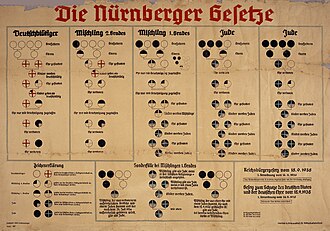 1935 chart shows racial classifications under the Nuremberg Laws: German, Mischlinge, and Jew.