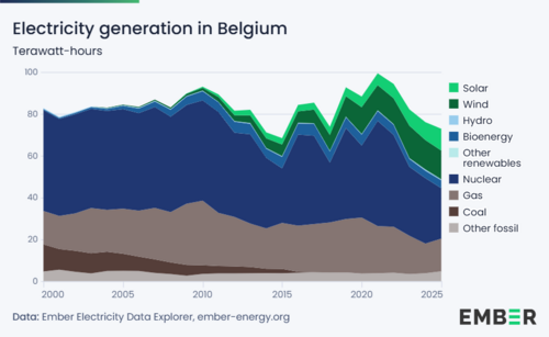 Electricity generation in Belgium in terawatt-hours (nuclear in dark blue)
