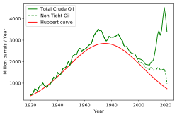 Total and Non-Tight Oil US Production (up to December 2021). Data from the US Energy Information Administration website