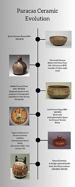 Timeline signifying the evolution of Paracas Ceramics.